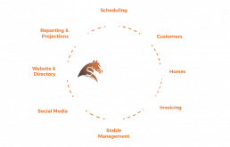 A diagram of Stablebuzz Stable Management Solutions including scheduling, customers, horses, invoicing, social media, website and directory, and more.