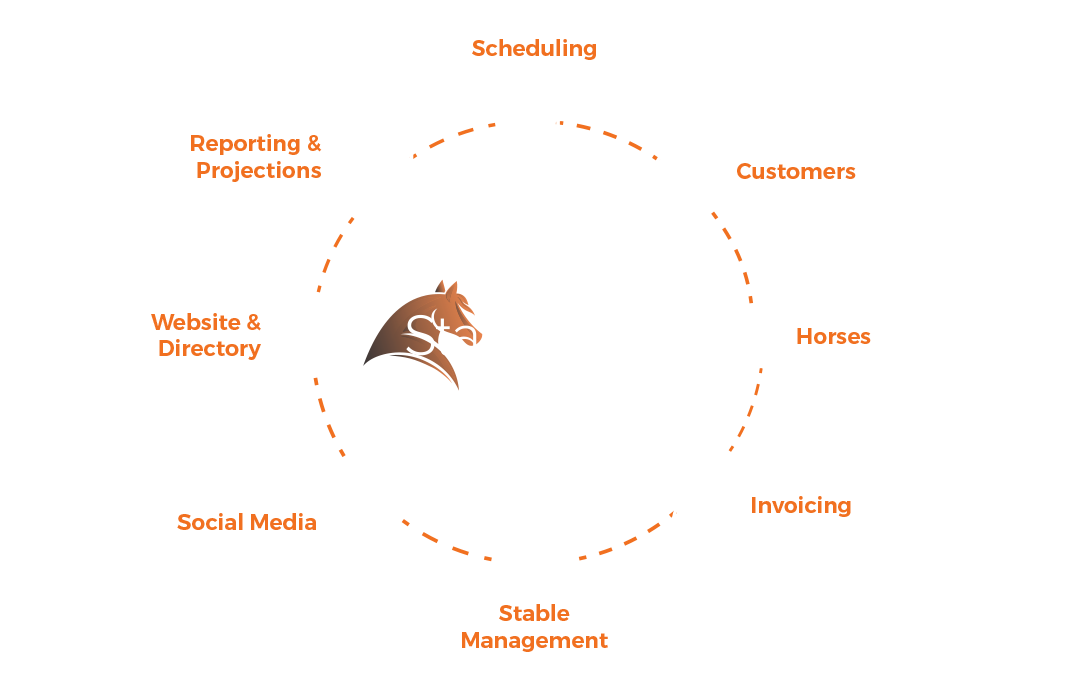 A diagram of Stablebuzz Stable Management Solutions including scheduling, customers, horses, invoicing, social media, website and directory, and more.